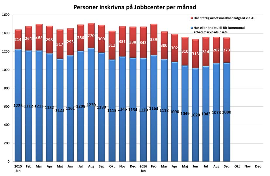 Det har sedan januari 2015 skett en ökning av personer med arbetsmarknadsåtgärd via Arbetsförmedlingen.