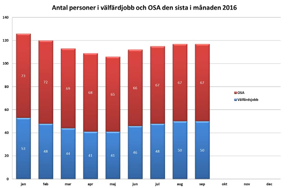 Nedanstående diagram visar antalet personer i välfärdsjobb och OSA via Jobbcenter.