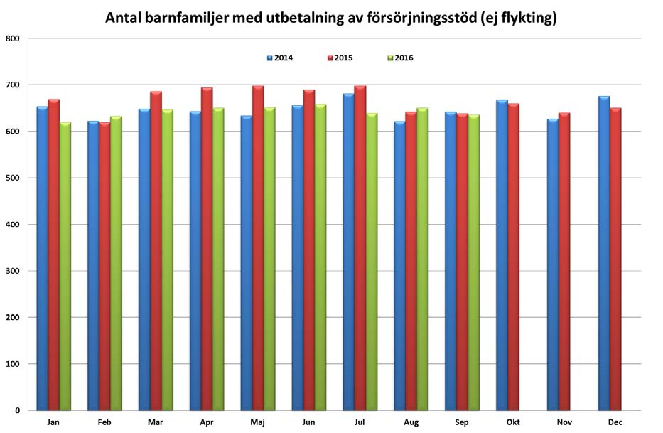 6 (15) Den vanligaste orsaken till utbetalt ekonomiskt bistånd är arbetslöshet.