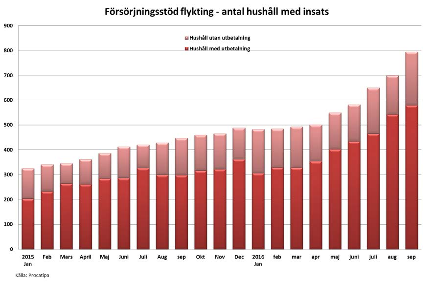 8 (15) Antalet hushåll med försörjningsstöd flykting fluktuerade mellan 200 och 365 under 2015.