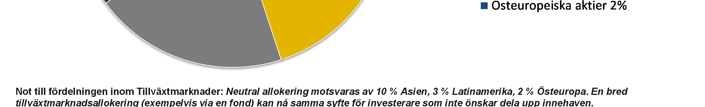 Globala aktieportföljen, oktober 2016 Not till fördelningen inom Tillväxtmarknader: Neutral allokering motsvaras av 10 % Asien, 3 % Latinamerika,