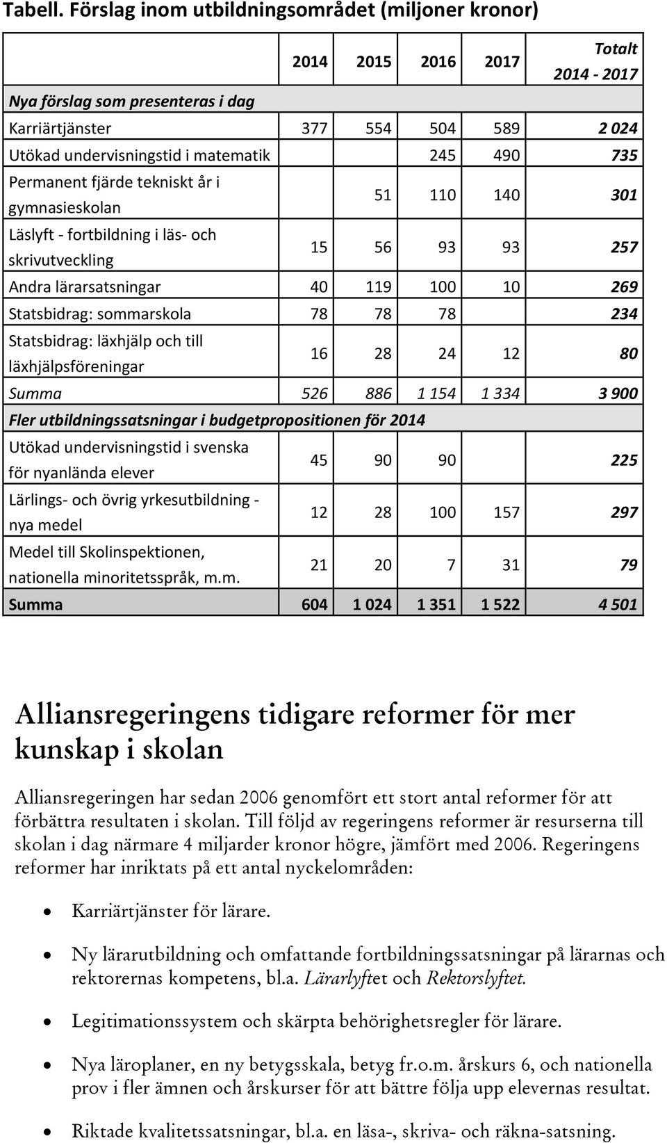 Permanentfjärdeteknisktåri gymnasieskolan 51 110 140 301 Läslyftfortbildningiläsoch skrivutveckling 15 56 93 93 257 Andralärarsatsningar 40 119 100 10 269 Statsbidrag:sommarskola 78 78 78 234