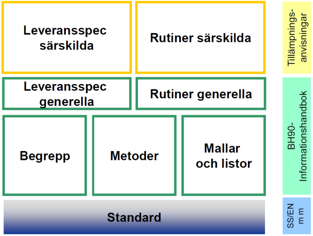 15 Leveransspecifikationer Bakgrund Tillämpning av Bygghandlingar 90 Byggsektorns rekommendationer för utformning av enhetliga och ändamålsenliga bygghandlingar, Bygghandlingar 90, med en nyligen