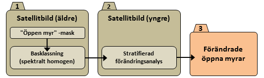 förändrade myrar, sökas genom riktad förändringsanalys inom grupperna vid tidpunkt 2. Förändringsriktningen som analyserats är ökad biomassa/igenväxning.