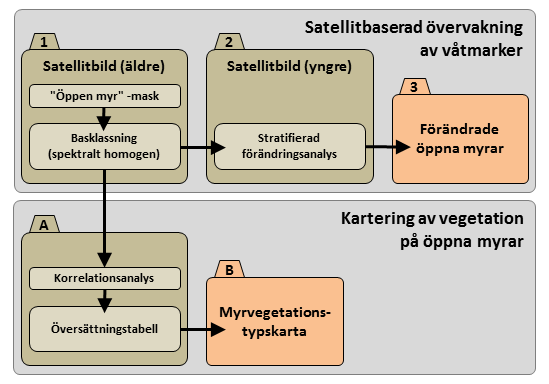 Sammanfattning Miljöövervakning av våtmarker bedrivs inom Naturvårdsverkets programområde våtmark med syfte att långsiktigt följa utvecklingen av våtmarkernas tillstånd vad gäller hydrologisk