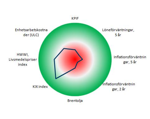 Snabbkoll på Riksbanken Inflationsbarometern Inflation (KPIF) och Riksbanken Grön +2; Röd -2 standardavvikelse från konsensusprognos, årstaktsförändring gentemot historiskt genomsnitt Källor: