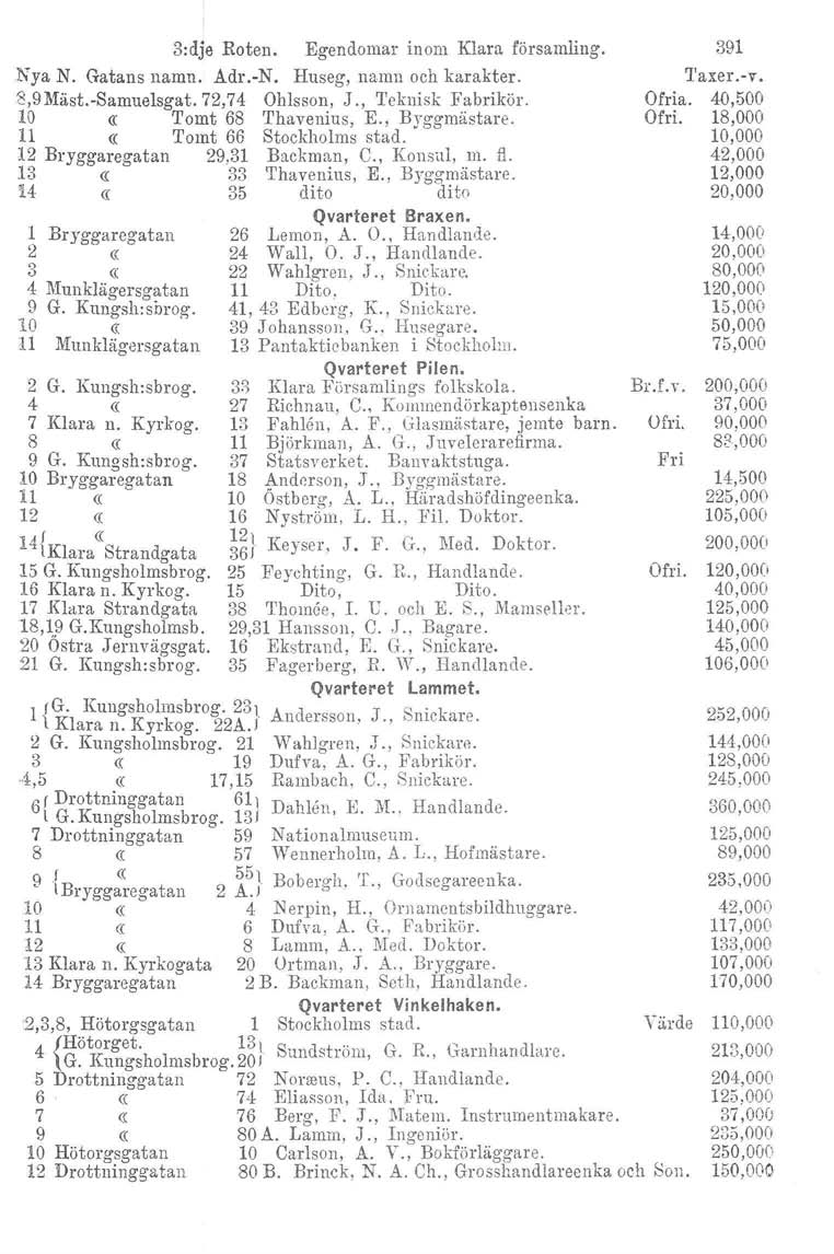 3:dje Roten. Egendomar inom Klara församling. Nya N. Gatans namn. Adr.-N. Huseg, namn och karakter. S,9Mäst.-Samuelsgat.72,74 Ohlsson, J., 'l'eknisk Fabrikör. 10 Tomt 68 'I'havenius, E., Byggmästare.