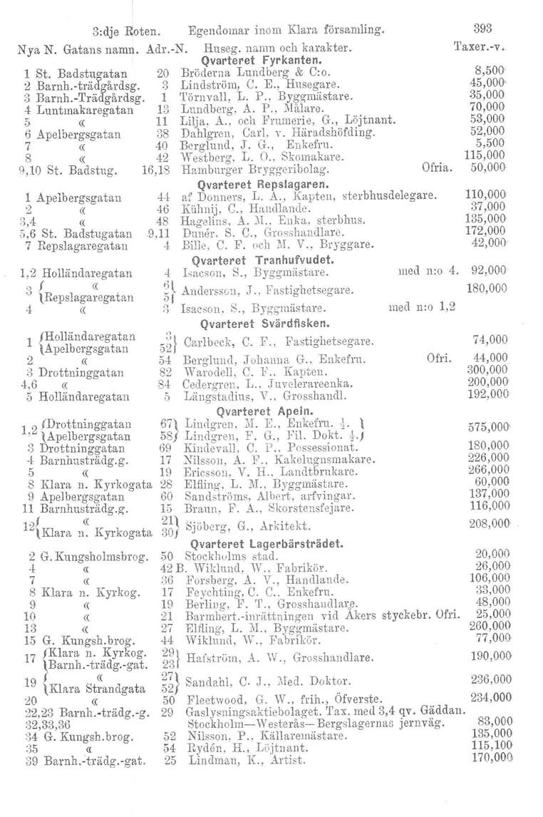 3:dje Roten. Egendomar inom Klara församling. Nya N. Gatans namn. Adr.-N. Huseg. namn och karakter. Qvarteret Fyrkanten. 1 St. Badstucatan 20 Bröderna Lundberg & 0:0. 2 Barnh.-trädgål'dsg.