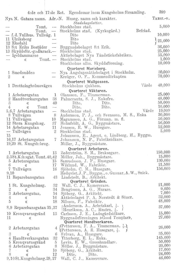 4:de och 17:de Rot. Egendomar inom Kungsholms församling. Nya N. Gatans namn. Adr.-N. Huseg. namn och karakter. Stadehaqslottcr, Tomt. Stockholms stad. Tomt. Stockholms stad. (Kyrkogård.) - f. d.