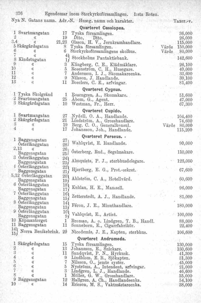 376 Egendomar inom Storkyrkoförsamlingen,. l:sta Roten. Nya N. Gatans namn. Adr. N. Huseg. namn och karakter.