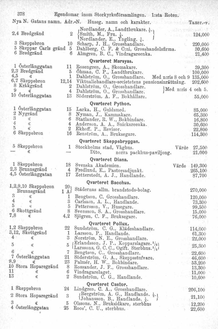 378 Egendomat: inom Storkyrkoförsamlingen. l:sta Roten. Nya N. Gatans namn. Adr.-N. Huseg. na.mn och karakter.,nordlander, A., Landtbrukare. i'l 2,4 Bredgränd 2 ) Smith, M., Fru. J. J lnordlander, E.