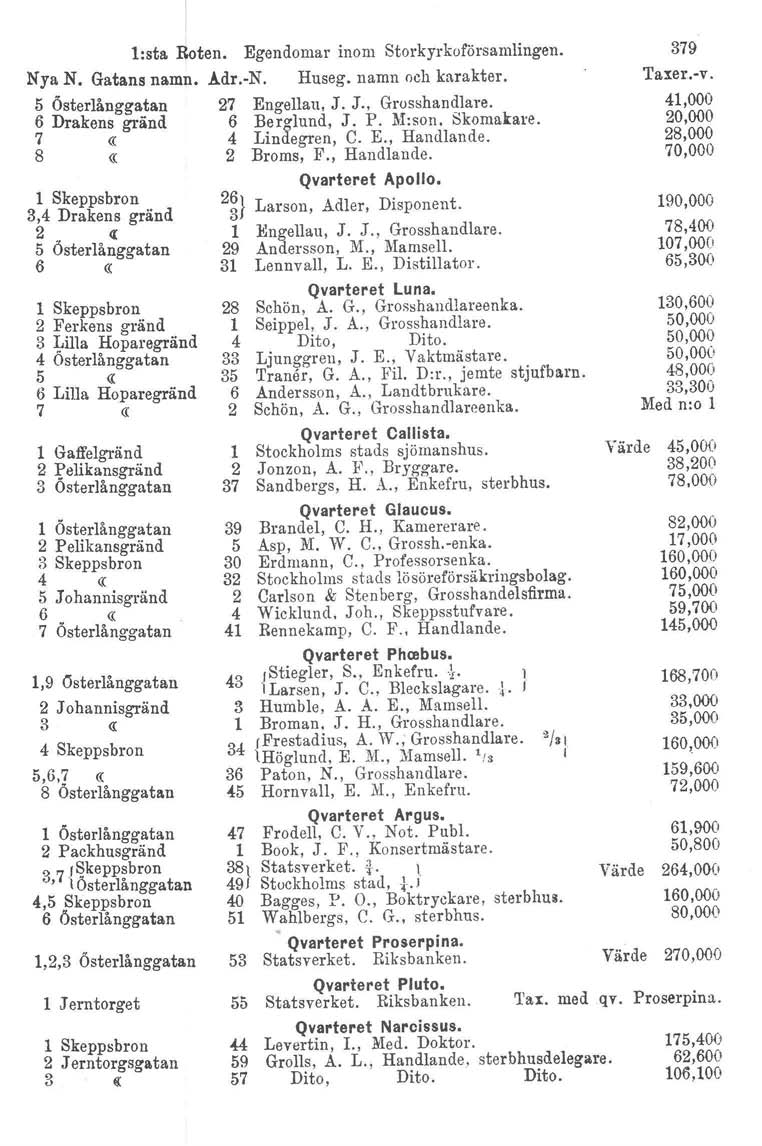 l:sta Boten. Egendomar inom Storkyrkoförsamlingen. Nya N. Gatans namn. Ådr.-N. Huseg, namn och karakter. 5 Österlånggatan 27 Engellau, J. J., Grosshandlare. 6 Drakens gränd 6 Ber~lund, J. P.