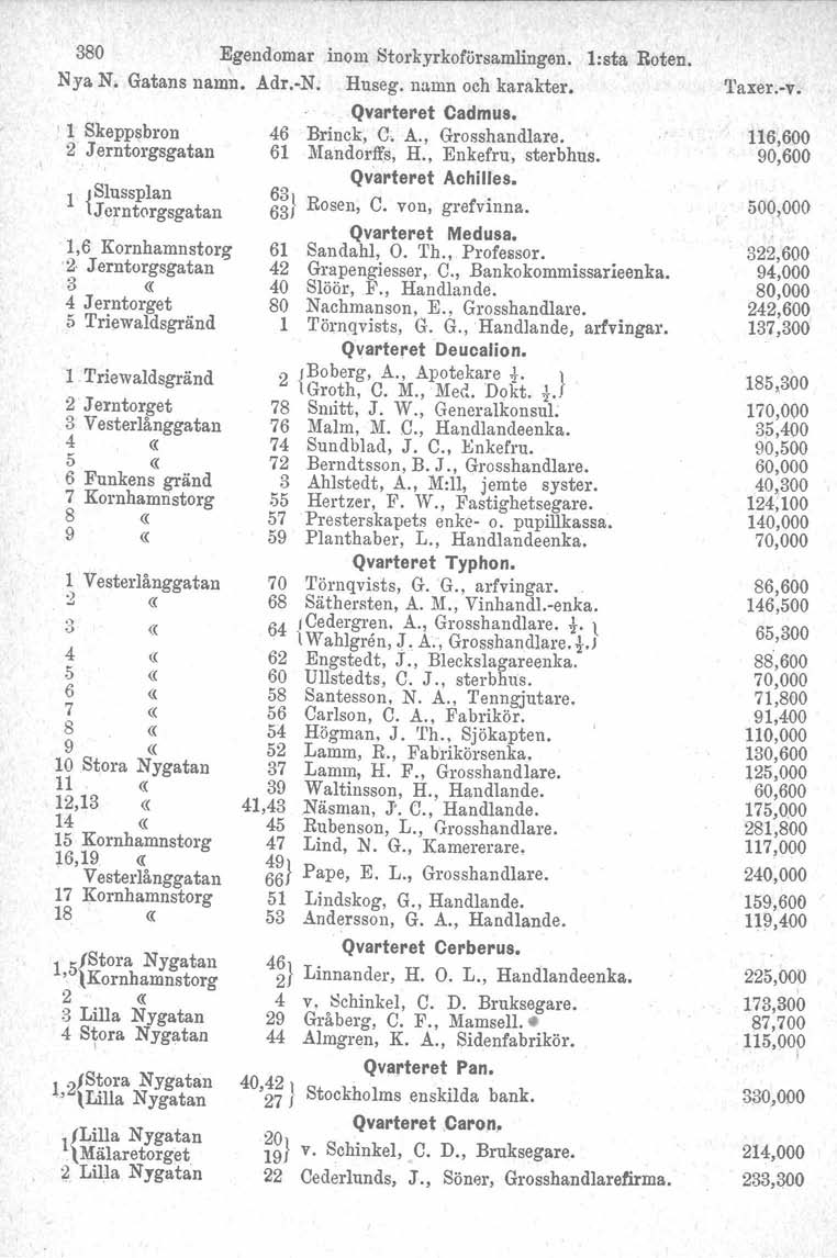 380 Egendomar.inorn Storkyrkoförsamlingen. l:sta Roten. Nya N. Gatans namn. Adr. N. Huseg. namn och karakter.