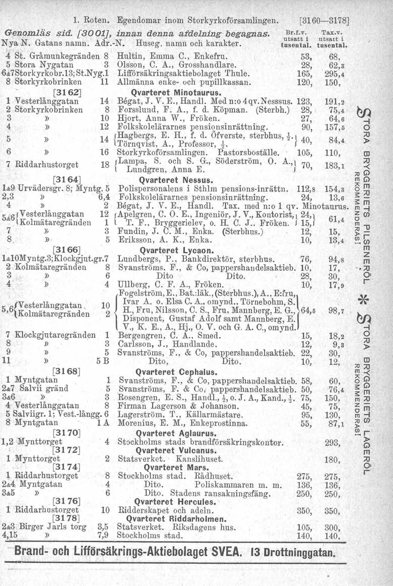 ' 1. Roten. Egendoma inom Stokykofösamiingen. Genomläs sid. [3001], innan denna afdelning begagnas. :t:'iu::'-;-i Nya N. Gatans namn. Ad.-N. Huseg, namn och kaakte. tusental. tusental, 4 St.