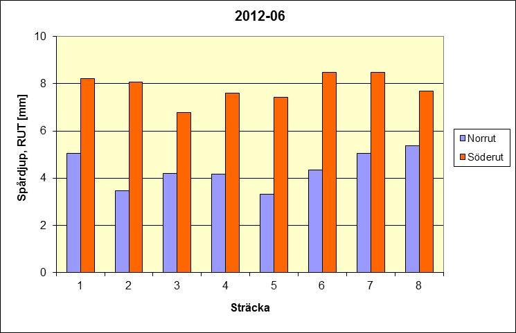 Tabell 1.3.3.6 Vägytemätning 2012-06-13, TRUT = Totalt spårdjup för 17 lasrar, mätbredd 3,2 m.