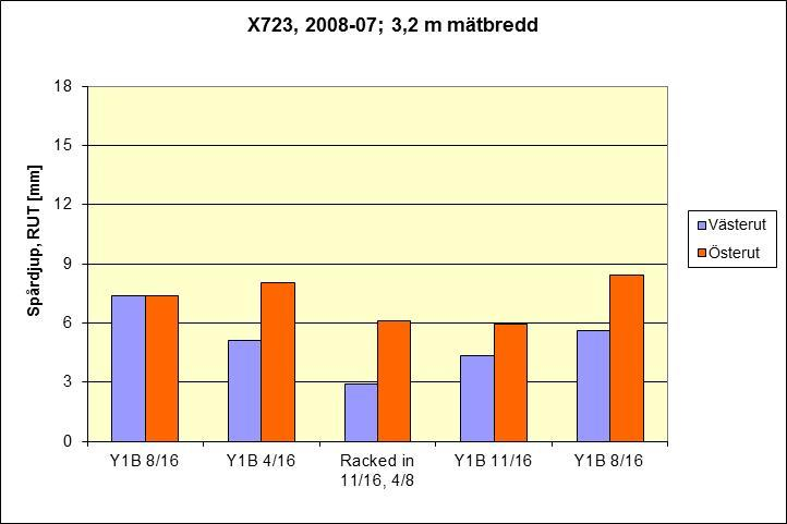 Tabell 2.3.3.2 Vägytemätning 2008-07-05, TRUT = Totalt spårdjup för 17 lasrar, mätbredd 3,2 m.