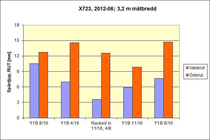 Tabell 2.3.3.6 Vägytemätning 2012-06-13, TRUT = Totalt spårdjup för 17 lasrar, mätbredd 3,2 m.
