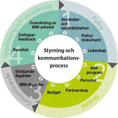 5.2 UPPFÖLJNING AV PROJEKT Uppföljningen av inriktningsmålen kompletteras med uppföljning av enskilda åtgärder och projekt, för att dra lärdom av vad som är effektivt och vad som fungerar och för att