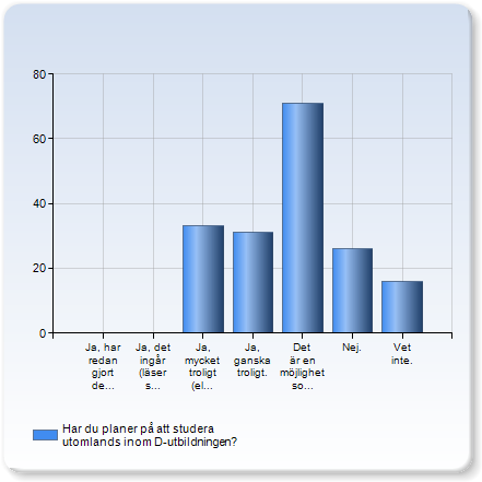 Har du planer på att studera utomlands inom D-utbildningen? Har du planer på att studera utomlands inom D-utbildningen? Antal Ja, har redan gjort det/gör det just nu 0 (0.