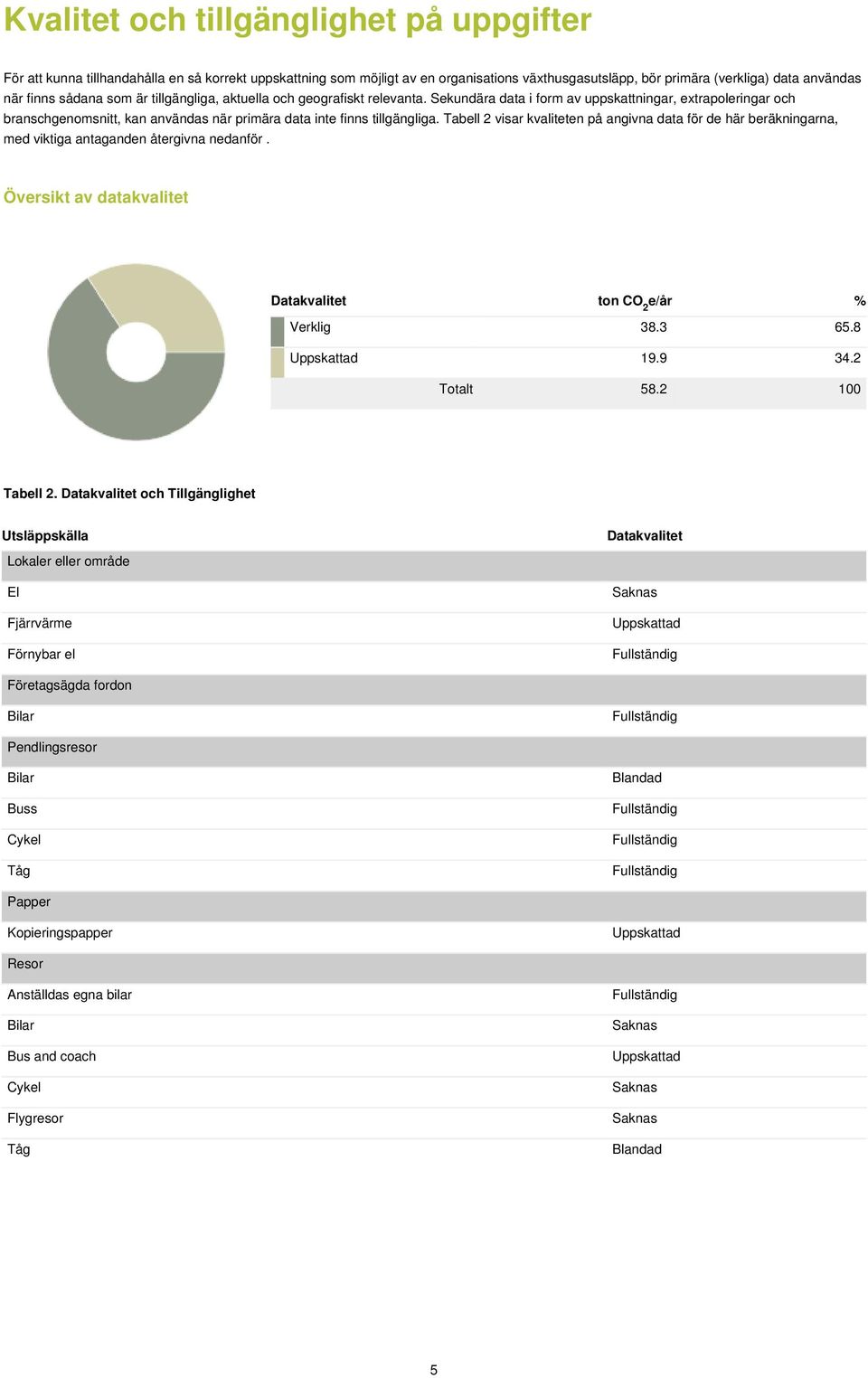 Tabell 2 visar kvaliteten på angivna data för de här beräkningarna, med viktiga antaganden återgivna nedanför. Översikt av datakvalitet Datakvalitet ton CO 2 e/år % Verklig 38.3 65.8 Uppskattad 19.