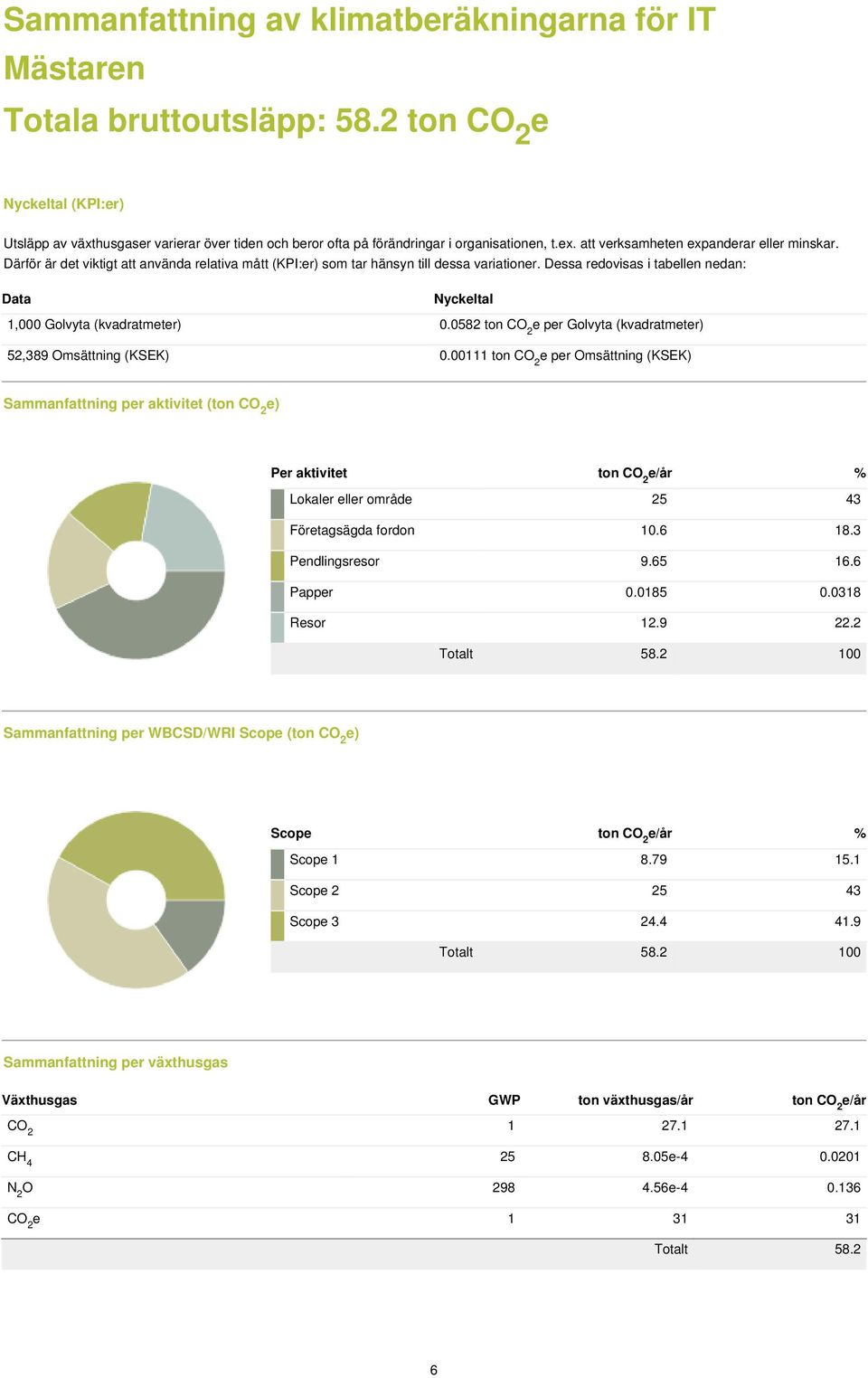 Därför är det viktigt att använda relativa mått (KPI:er) som tar hänsyn till dessa variationer. Dessa redovisas i tabellen nedan: Data Nyckeltal 1,000 Golvyta (kvadratmeter) 0.