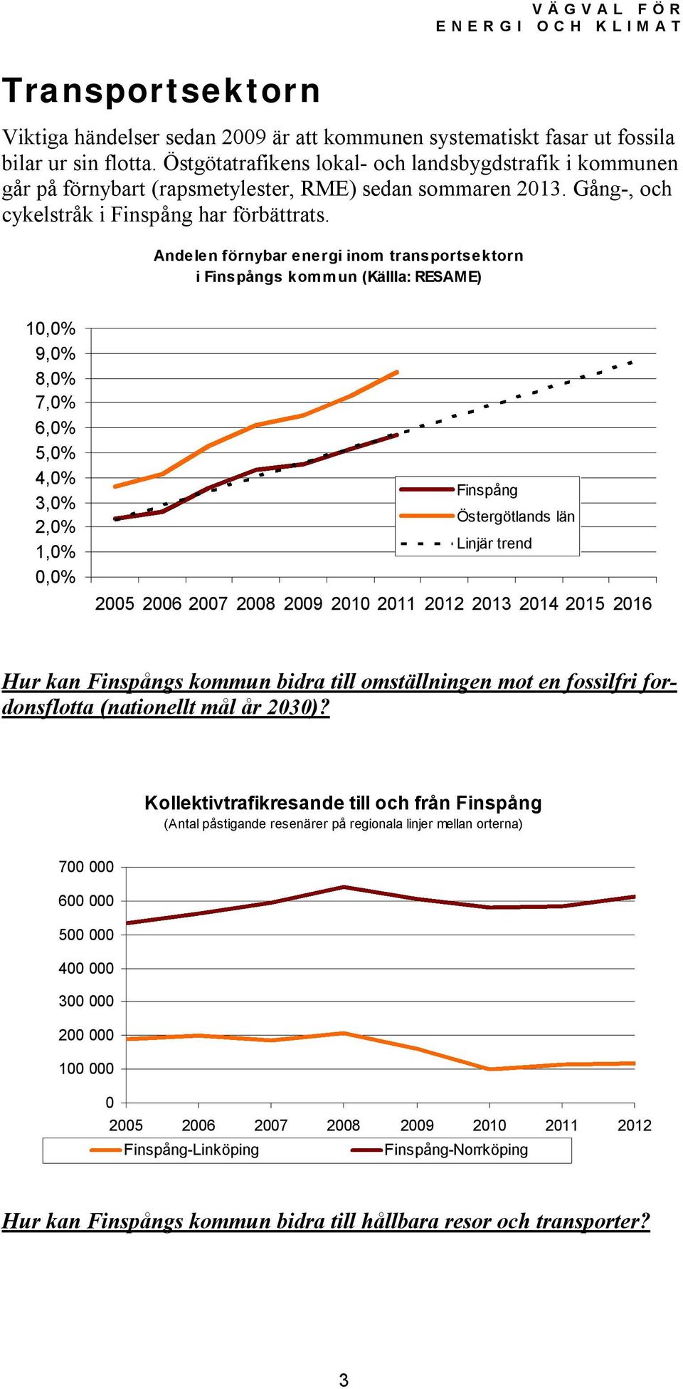 Andelen förnybar energi inom transportsektorn i Finspångs kommun (Källla: RESAME) 10,0% 9,0% 8,0% 7,0% 6,0% 5,0% 4,0% 3,0% 2,0% 1,0% 0,0% Finspång Östergötlands län Linjär trend 2005 2006 2007 2008