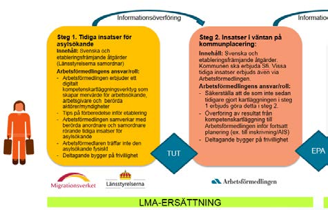 Steg 2 Steg 2. Insatser i väntan på kommunplacering: Innehåll: Svenska och etableringsfrämjande åtgärder. Kommunen ska erbjuda Sfi. Vissa tidiga insatser erbjuds även via Arbetsförmedlingen.