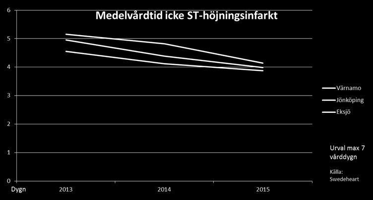 Sparat vårddygn Antal sparade vårddygn 2014 jämfört med 2013: 150 vd, 1 300