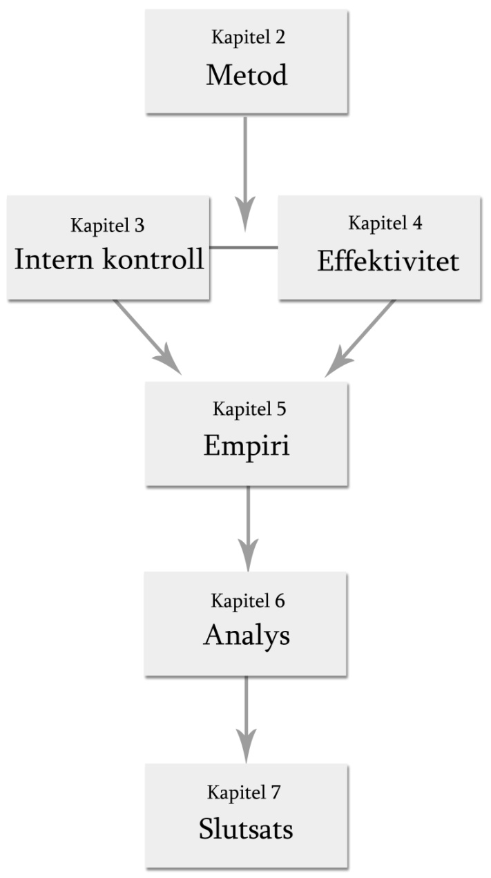 kunna använda de framarbetade riktlinjerna för att nå effektivitet i arbetet med intern kontroll samt en tillförlitlig finansiell rapportering.