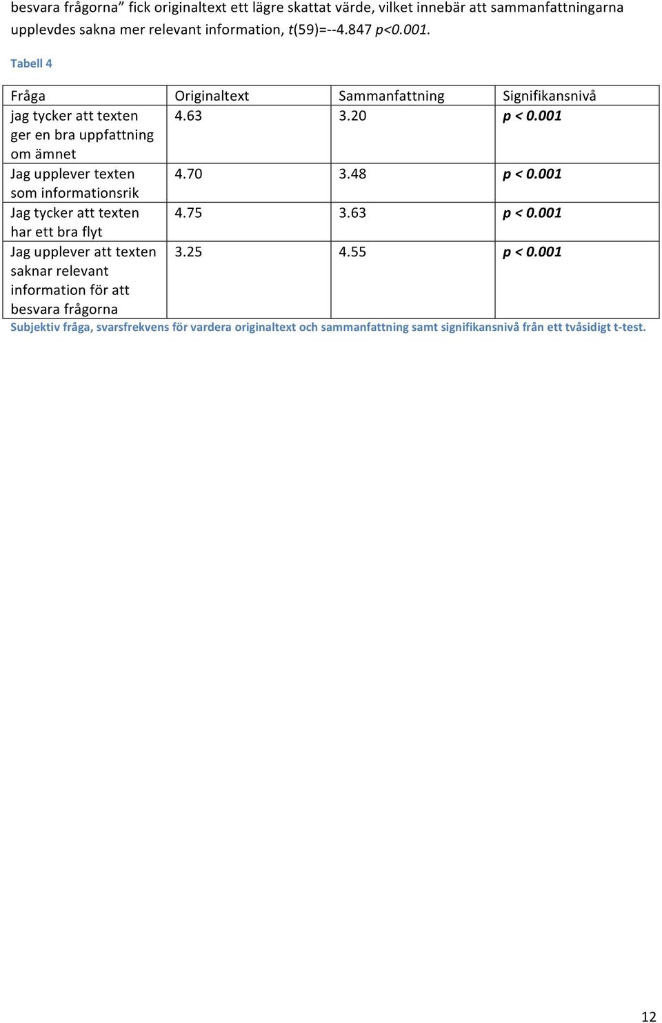 70 3.48 p < 0.001 som informationsrik Jag tycker att texten 4.75 3.63 p < 0.001 har ett bra flyt Jag upplever att texten 3.25 4.55 p < 0.