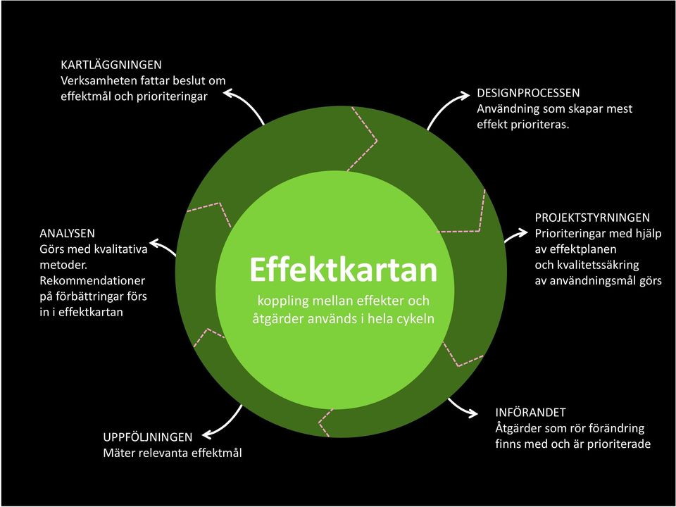 Rekommendationer på förbättringar förs in i effektkartan Effektkartan z koppling mellan effekter och åtgärder används i hela