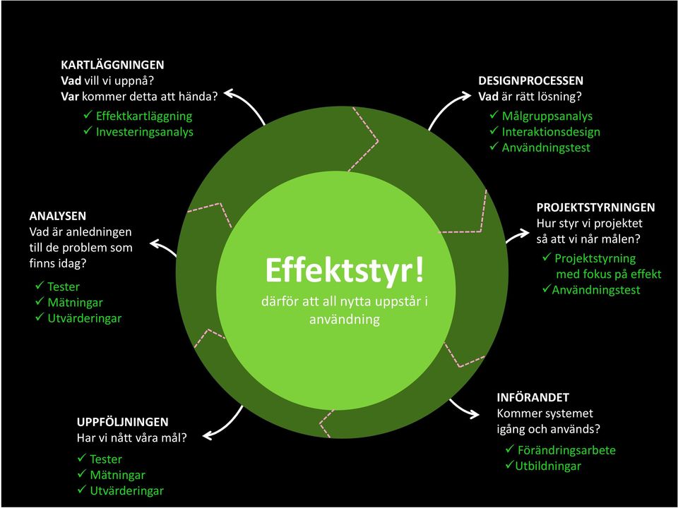 Tester Mätningar Utvärderingar Effektstyr! z därför att all nytta uppstår i användning PROJEKTSTYRNINGEN Hur styr vi projektet så att vi når målen?