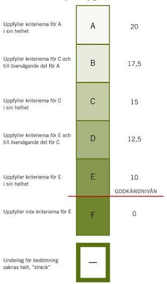 Betyg från HT år 6 Att sätta betyg är att bedöma med vilken kvalitet en elev gör och visar det som beskrivs i kunskapskraven i slutet av kursen eller i slutet av en termin.