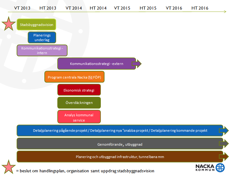 5.1 Vad behöver hända och när? Nedan visas en översiktlig bild av aktiviteterna under de närmaste åren. Under avsnittet Vilka aktiviteter är viktiga och i vilken ordning ska de ske?