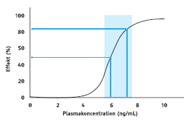 Bioekvivalensstudien - Effektsamband Läkemedel med brett terapeutsikt intervall: Skillnad i plasmakoncentration ger endast liten skillnad i effekt Vanligaste
