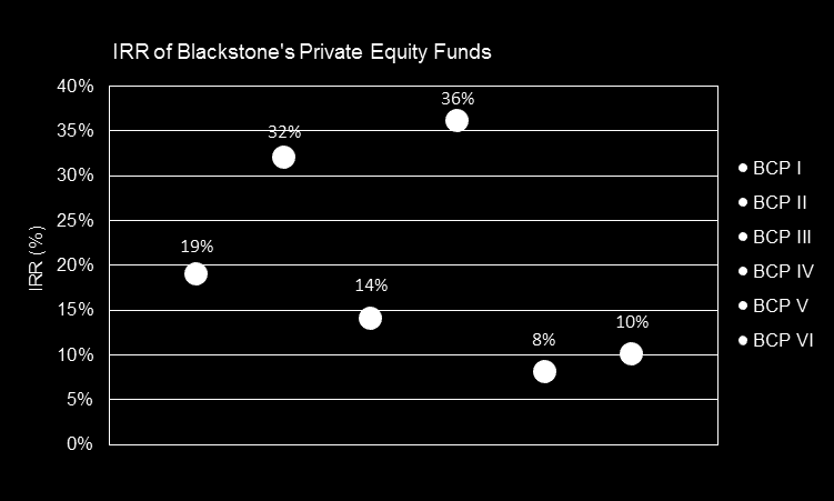 Exempel Fond-i-Fond: Blackstone Blackstone är ett amerikanskt finansbolag som grundades 1985 och sedan dess har växt till en av