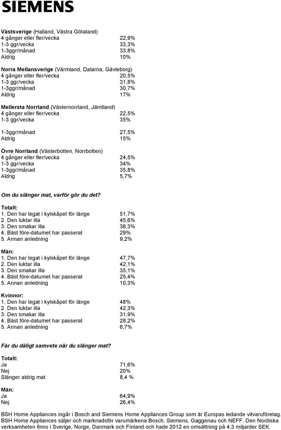 (Västerbotten, Norrbotten) 4 gånger eller fler/vecka 24,5% 1-3 ggr/vecka 34% 1-3ggr/månad 35,8% Aldrig 5,7% Om du slänger mat, varför gör du det? 1. Den har legat i kylskåpet för länge 51,7% 2.