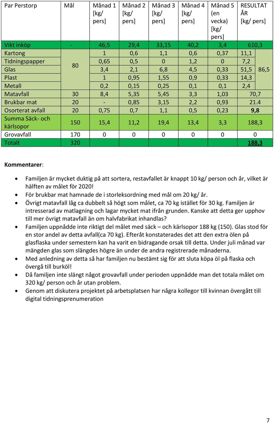 4 Osorterat avfall 20 0,75 0,7 1,1 0,5 0,23 9,8 Summa Säck- och 150 15,4 11,2 19,4 13,4 3,3 188,3 kärlsopor Grovavfall 170 0 0 0 0 0 0 Totalt 320 188,3 Kommentarer: Familjen är mycket duktig på att