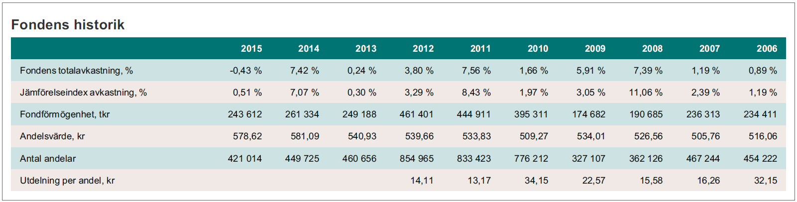 Årsberättelse 2015 FÖRVALTNING UNDER 2015 Marknadens utveckling Året började med nya krafttag från Europeiska centralbanken (ECB) för att stimulera den europeiska ekonomin.