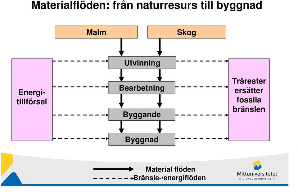 Bearbetning Byggande Trärester ersätter