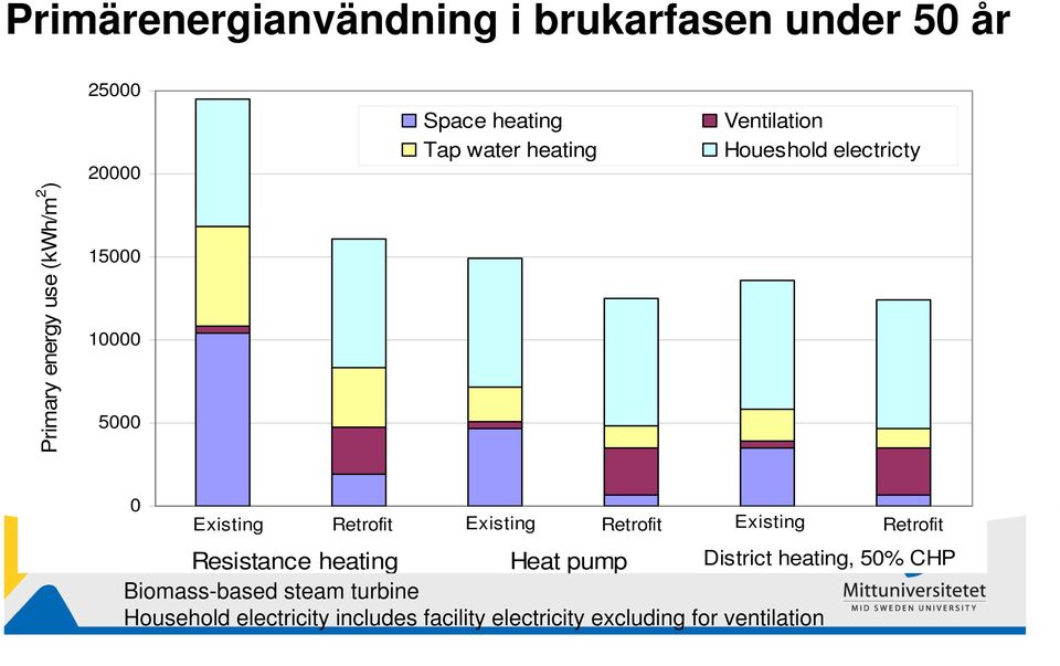 Retrofit Retrofit Existing Retrofit Resistance heating Heat pump District heating, 50% CHP