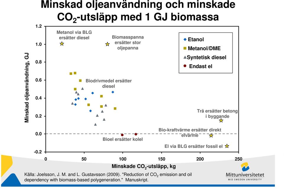 Biodrivmedel ersätter diesel Etanol Metanol/DME Syntetisk diesel Endast el Trä ersätter betong i byggande 0.0-0.