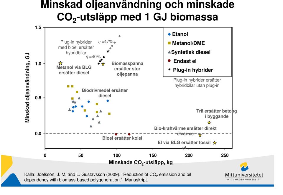 Biomasspanna ersätter stor oljepanna Biodrivmedel ersätter diesel Etanol Metanol/DME Syntetisk diesel Endast el Plug-in hybrider Plug-in hybrider ersätter hybridbilar utan