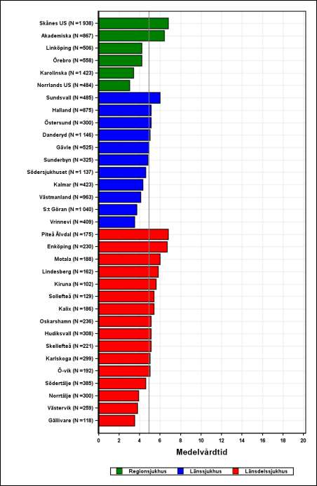 Hjärtsvikt nyckeltal per sjukhusklinik med flest vårdtillfällen Genomsnittsvårdtid för, I50 Hjärtinsufficiens (innerfall och 45 år och äldre) Den genomsnittliga