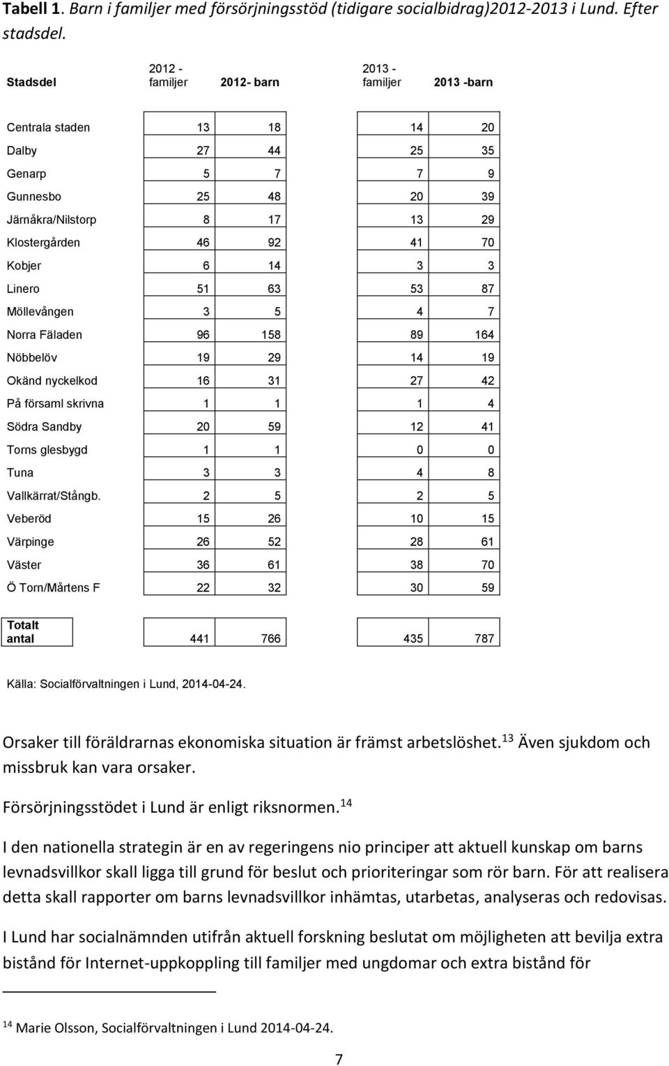 Kobjer 6 14 3 3 Linero 51 63 53 87 Möllevången 3 5 4 7 Norra Fäladen 96 158 89 164 Nöbbelöv 19 29 14 19 Okänd nyckelkod 16 31 27 42 På församl skrivna 1 1 1 4 Södra Sandby 20 59 12 41 Torns glesbygd