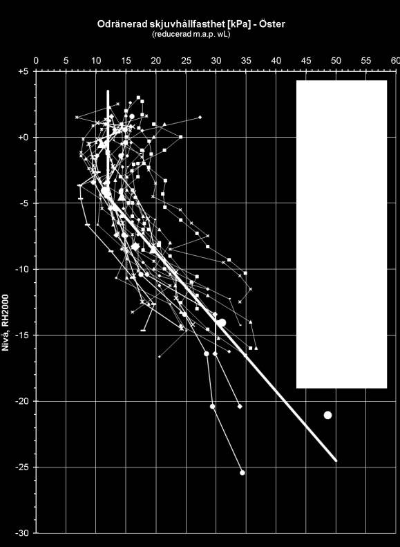 4.2.1 Densitet, vattenkvot, konflytgräns och sensitivitet Lerans skrymdensitet är ca 1,5-1,7 t/m 3, med ökande tendens mot djupet. Den gyttjiga leran har en något lägre skrymdensitet, ca 1,45 t/m 3.