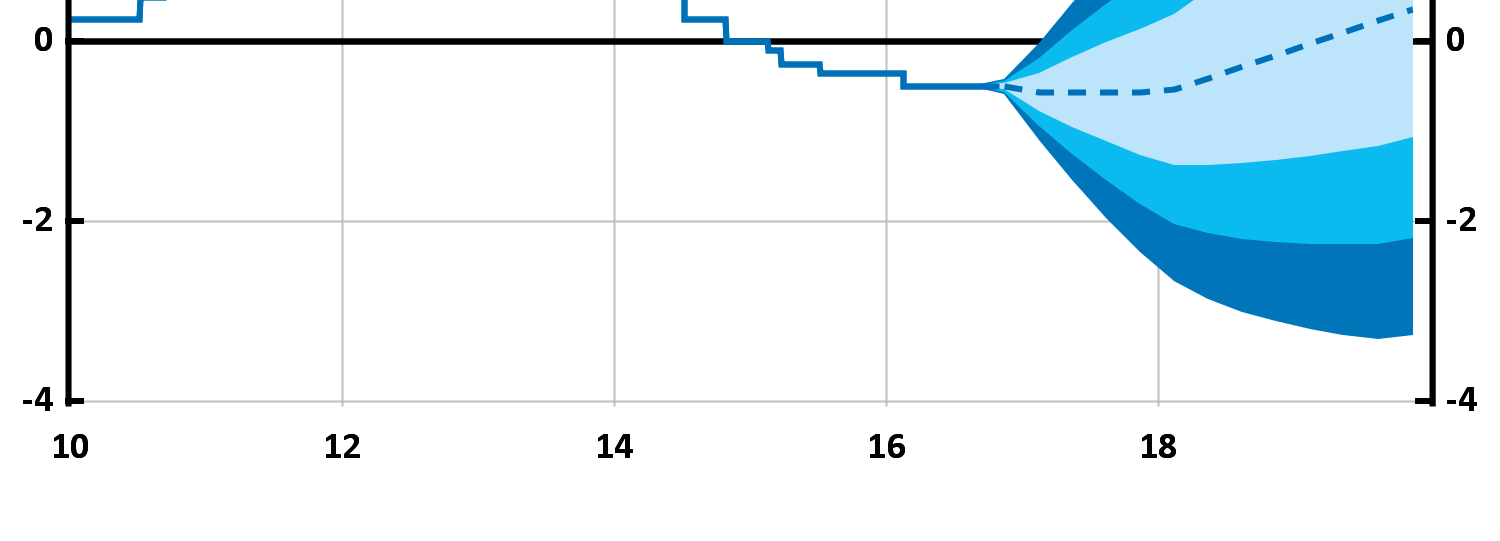 Diagram 1.1. Reporänta med osäkerhetsintervall Procent Anm.