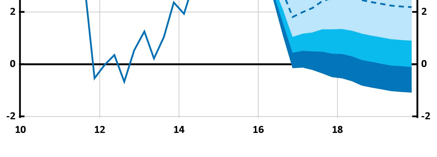 Diagram 1.2. BNP med osäkerhetsintervall Årlig procentuell förändring, säsongsrensade data Anm.