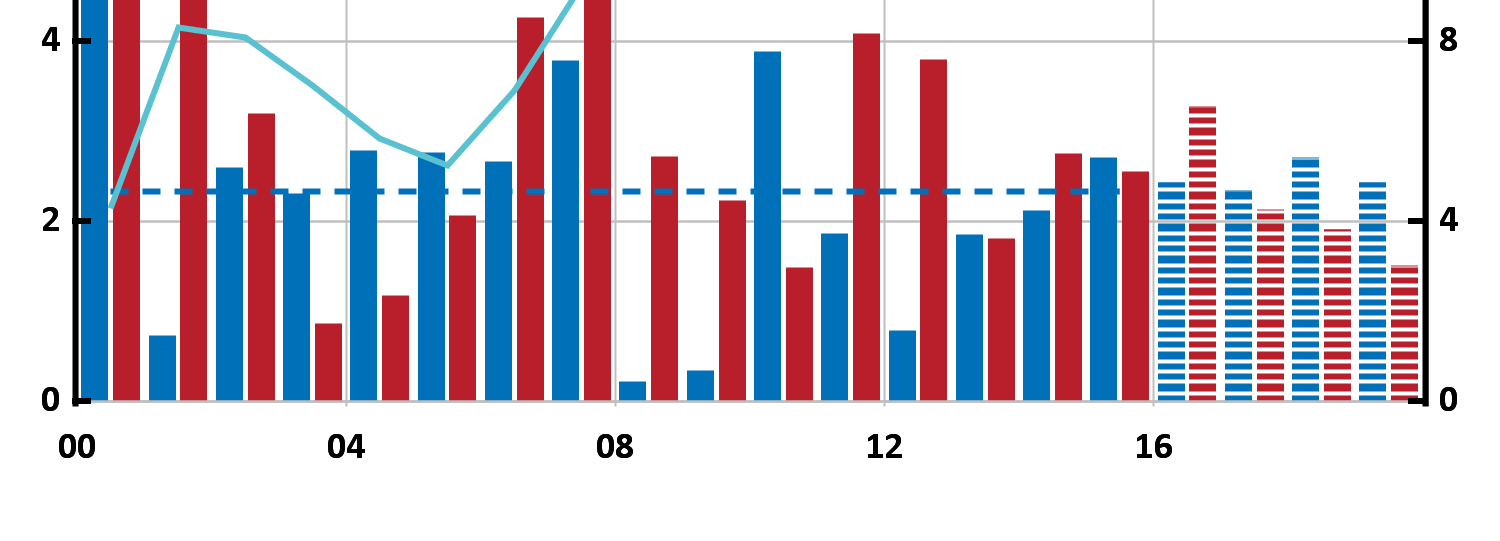 Diagram 4.7. Hushållens reala disponibla inkomst, konsumtion och sparkvot Årlig procentuell förändring respektive procent av disponibel inkomst Anm.