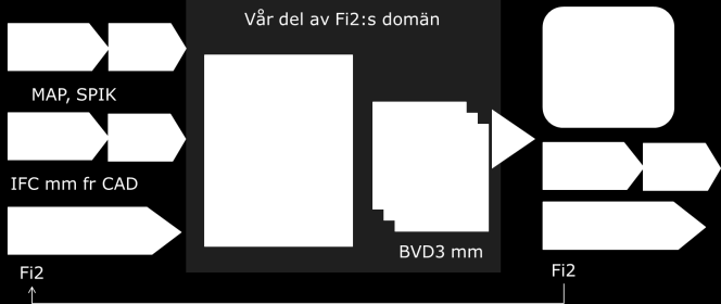format till det format vi föreslår och på sikt även export till andra format. Notera att all inte nödvändigtvis kommer med (eller kan hanteras) vid import och export.